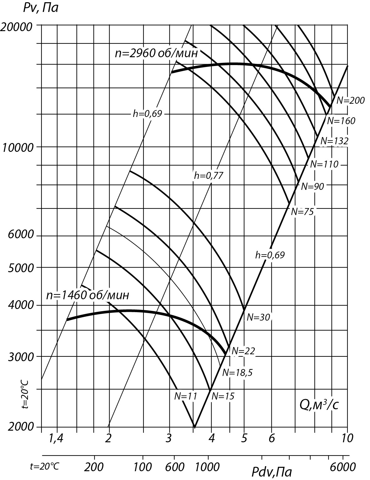 Аэродинамические характеристики радиального вентилятора ВВД №9, Исполнение 3
